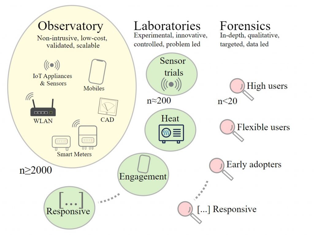 Infographic showing the schematic for the Energy Demand Observatory and Laboratory